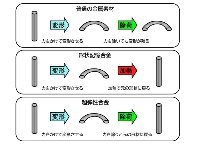 形状記憶合金の基礎と応用｜形状記憶合金のことならアクトメントへ